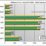 VirtualPC 2004 по сравнению с  Тесты производительности VMWare 4