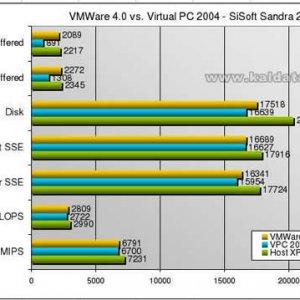 VirtualPC 2004 по сравнению с  Тесты производительности VMWare 4