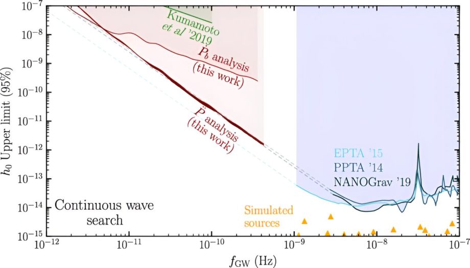 Раздвигая границы сверхнизкочастотных гравитационных волн