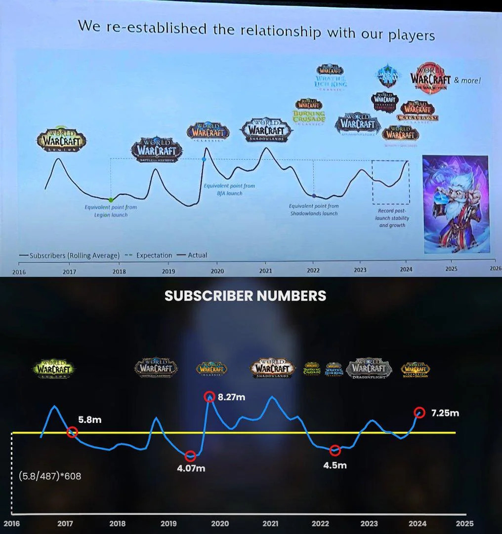 Сравнение презентации генерального менеджера Warcraft Джона Хайта на GDC с оценками BellularGaming, предоставленными пользователем Reddit Kevombat.