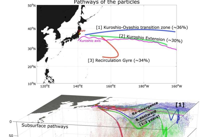 Продолжительность переноса радиоактивных осадков на Фукусиме выявлена ​​с помощью моделей циркуляции океана в северной части Тихого океана