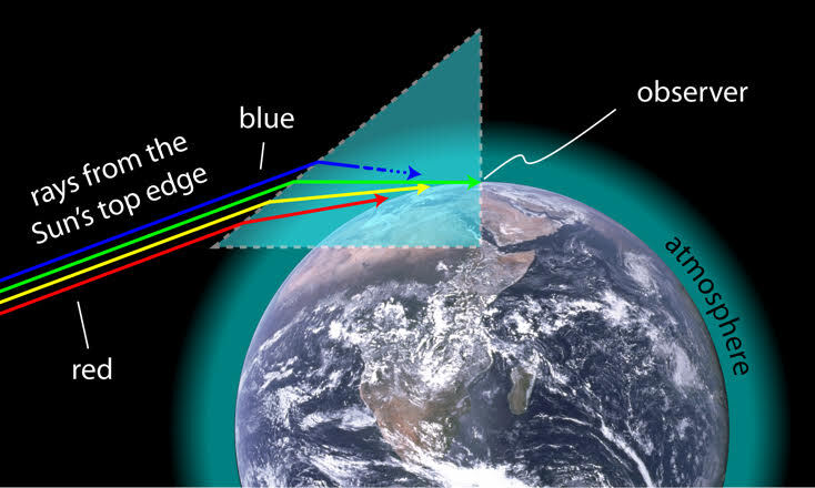 Диаграмма, показывающая, как световые волны разной длины изгибаются атмосферой под немного разными углами при заходе солнца, в результате чего наблюдателю на Земле на короткое время остается видимой только зеленая длина волны.