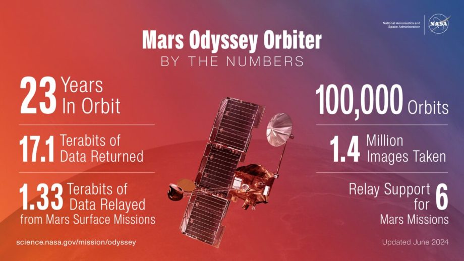 Орбитальный аппарат НАСА Mars Odyssey запечатлел огромный вулкан и приближается к 100 000 оборотов по орбите