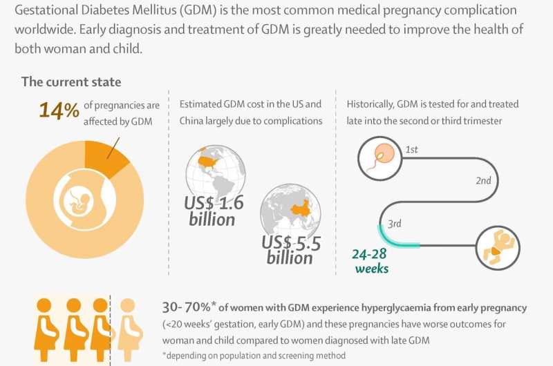 The Lancet: Лечение гестационного диабета на гораздо более ранних сроках беременности может предотвратить осложнения и улучшить долгосрочные результаты для здоровья, говорят эксперты