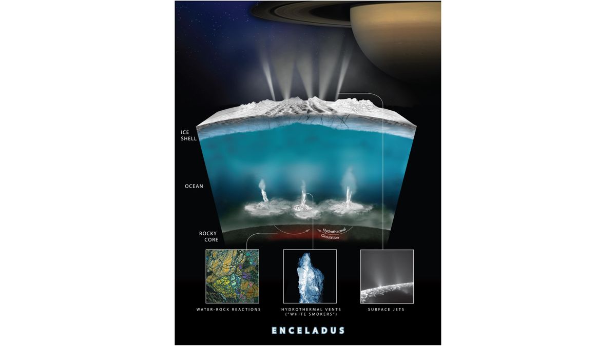 Работа, изображающая спутник Сатурна Энцелад в разрезе, демонстрирующий океан, наличие гидротермальных источников и гейзеров водяного пара, выбрасываемых в космос.